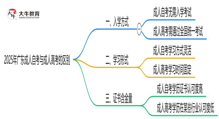 广东2025年成人自考和成人高考有什么区别？思维导图