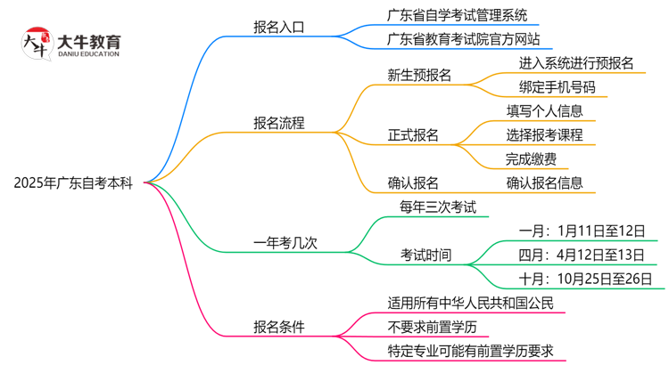 2025年广东自考本科在哪报名？思维导图