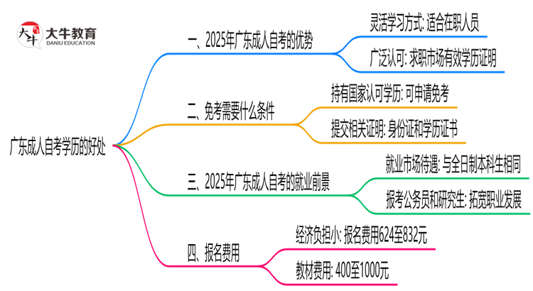 广东成人自考学历有哪些好处？2025年思维导图
