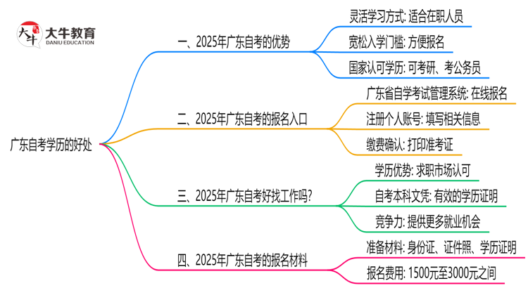 广东自考学历有哪些好处？2025年思维导图