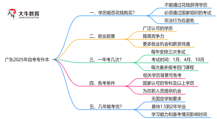 广东2025年自考专升本学历可以花钱买吗？思维导图