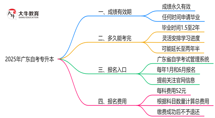 广东2025年的自考专升本成绩能保留多久？思维导图