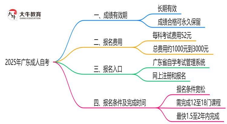 广东2025年的成人自考成绩能保留多久？思维导图