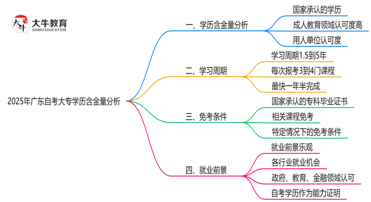 广东的自考大专学历含金量高吗？2025年思维导图