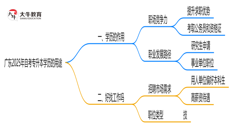 广东2025年自考专升本学历还有哪些用途？思维导图