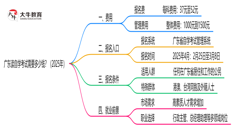 广东读自学考试需要多少钱？（2025年）思维导图