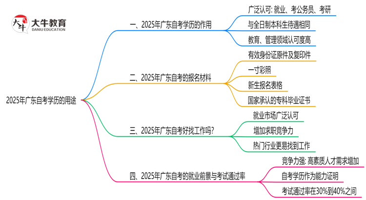 广东2025年自考学历还有哪些用途？思维导图