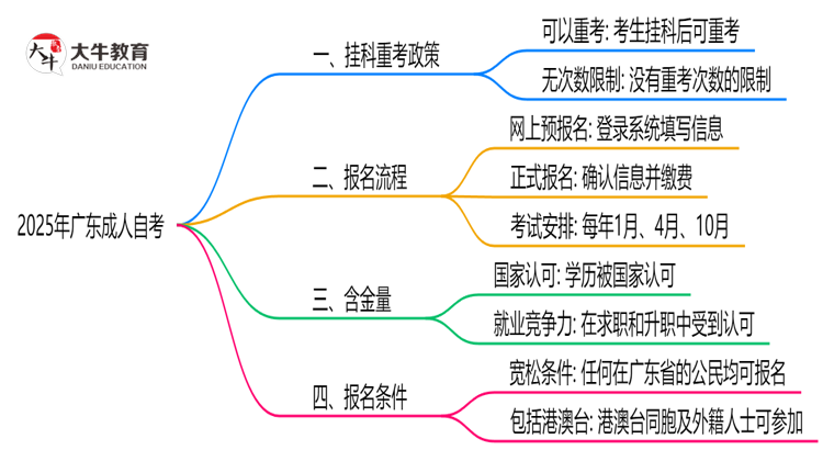 广东2025年成人自考考试挂科了能重考吗？思维导图