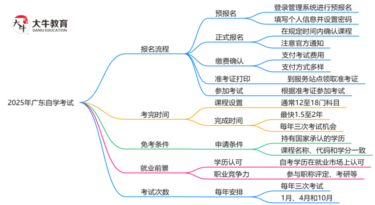 2025年广东自学考试报名流程是什么？思维导图