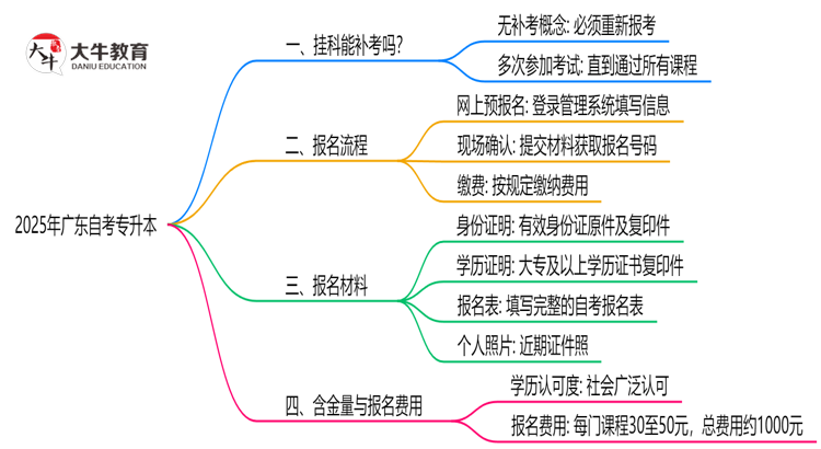 广东2025年自考专升本考试挂科了能重考吗？思维导图
