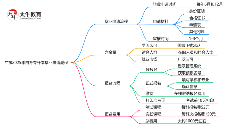 广东2025年自考专升本毕业申请需要什么流程思维导图