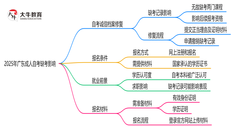 2025年广东成人自考缺考会怎样？思维导图