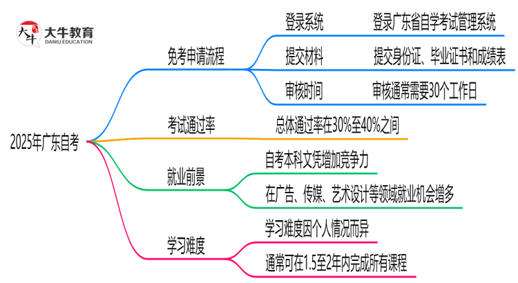 2025年广东自考怎么申请免考？思维导图