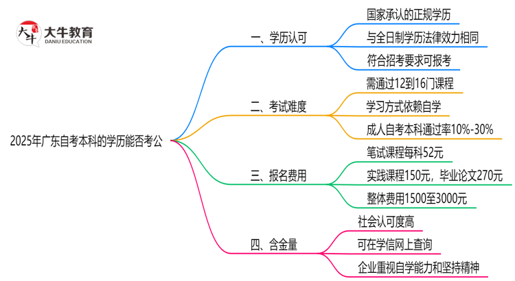 广东2025年自考本科的学历能用来考公吗？思维导图