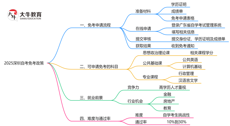2025深圳自考免考政策：哪些科目可申请？（附教程）思维导图