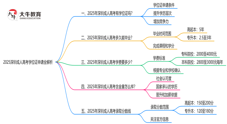 2025深圳成人高考学位证申请全解析：条件与流程详解思维导图