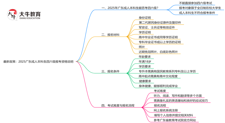 最新政策：2025广东成人本科生四六级报考资格说明思维导图