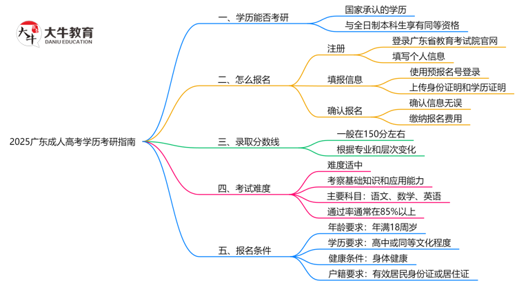 2025广东成人高考学历考研指南：报考条件思维导图