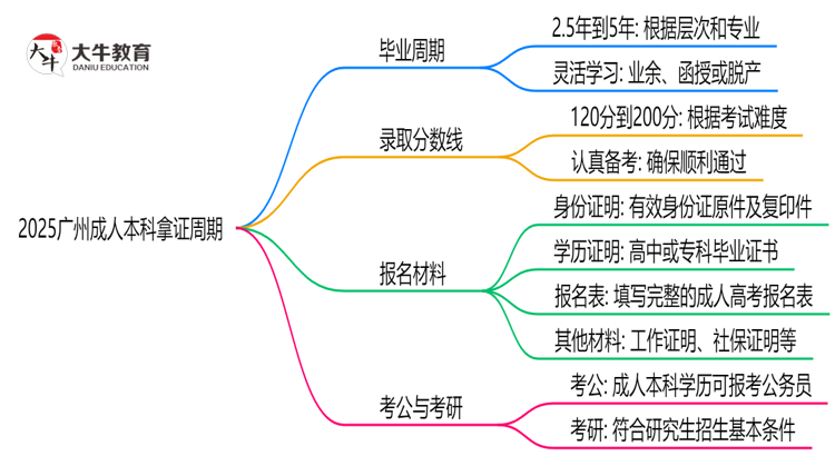 2025广州成人本科拿证周期：最快多久毕业？（新政）思维导图