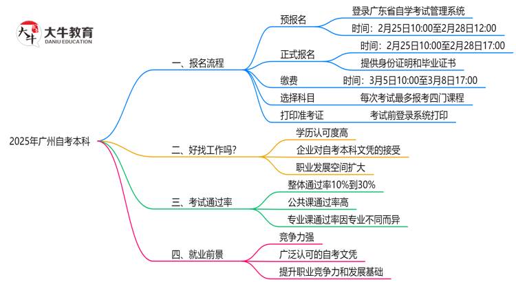 3分钟掌握：2025年广州自考本科报名全流程（附详细步骤）思维导图