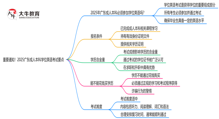 重要通知！2025广东成人本科学位英语考试要点思维导图