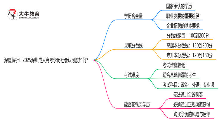 深度解析！2025深圳成人高考学历社会认可度如何？思维导图