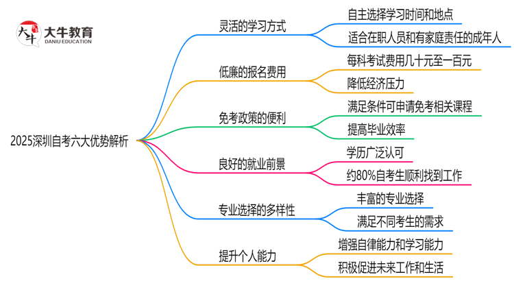 2025深圳自考六大优势解析：为什么选择自考提升学历？思维导图