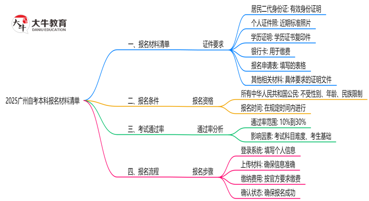 2025广州自考本科报名材料清单：这6样证件缺一不可！思维导图
