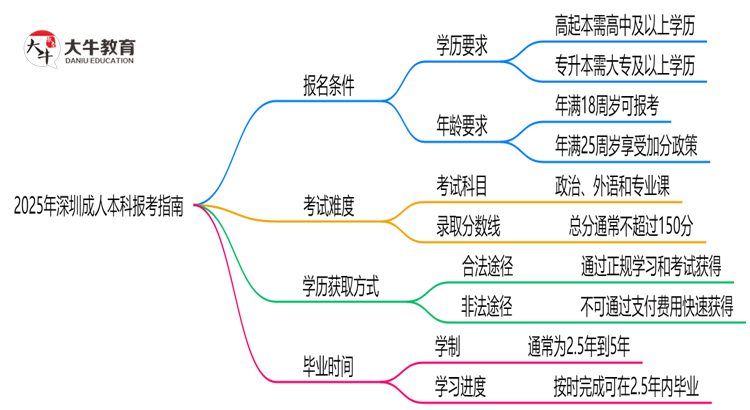 2025年深圳成人本科本科报考指南：学历/年龄要求必看思维导图