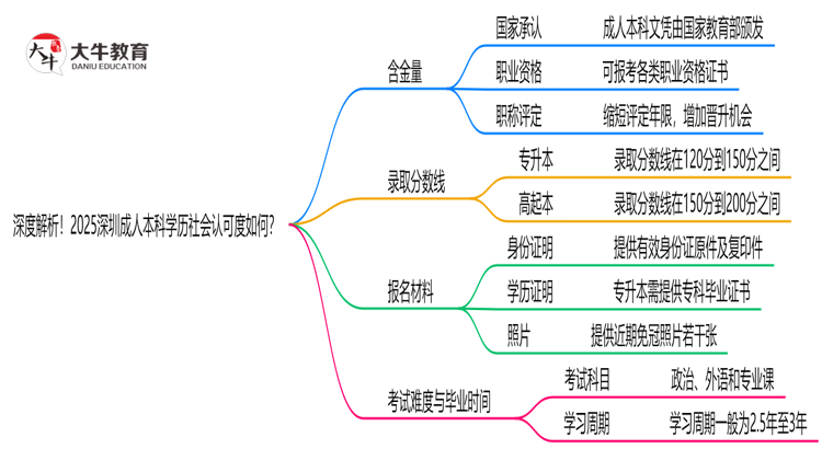 深度解析！2025深圳成人本科学历社会认可度如何？思维导图