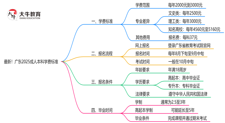 最新！广东2025成人本科学费标准：各校收费明细表思维导图