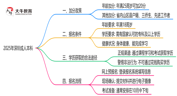 加分必看！2025深圳成人本科最新照顾政策及申请条件思维导图