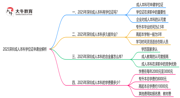 2025深圳成人本科学位证申请全解析：条件与流程详解思维导图