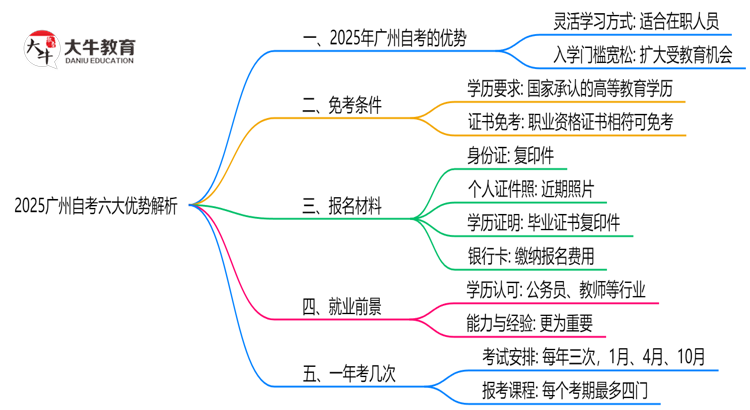2025广州自考六大优势解析：为什么选择自考提升学历？思维导图