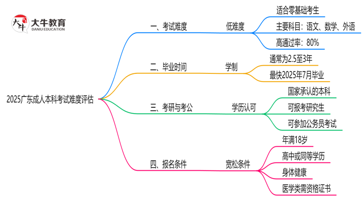 2025广东成人本科考试难度评估：零基础如何逆袭？思维导图