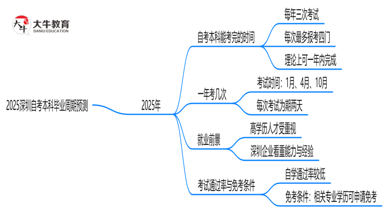 2025深圳自考本科毕业周期预测：最快多久拿证？（新政解读）思维导图