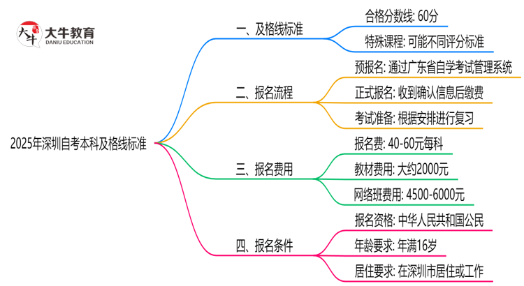 2025深圳自考本科及格线标准：各科目分数要求汇总思维导图