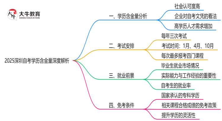 2025深圳自考学历含金量深度解析：社会认可度如何？（权威解答）思维导图