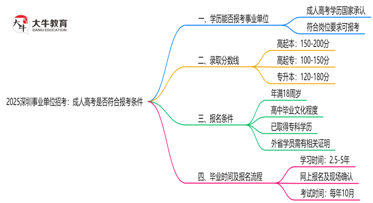 2025深圳事业单位招考：成人高考是否符合报考条件思维导图