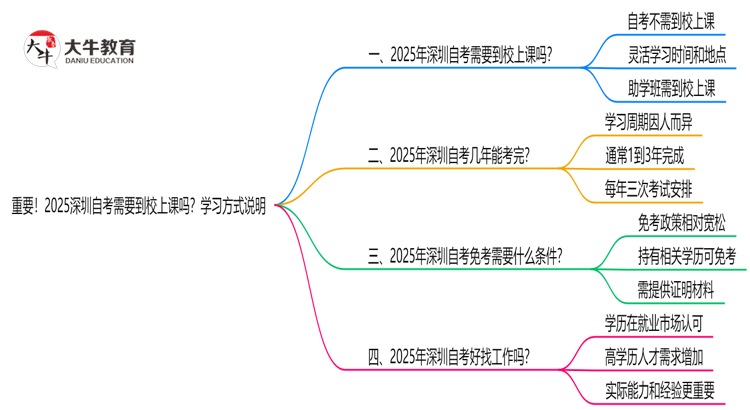 重要！2025深圳自考需要到校上课吗？学习方式说明思维导图