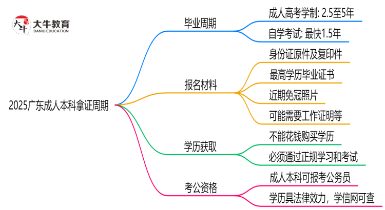 2025广东成人本科拿证周期：最快多久毕业？（新政）思维导图
