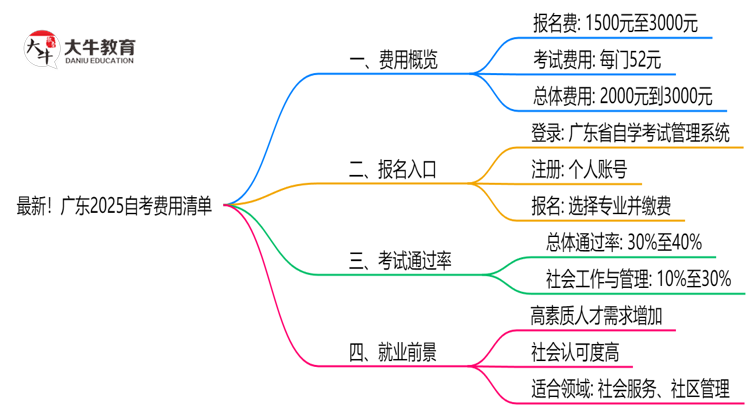 最新！广东2025自考费用清单：报名费+教材费全解析思维导图