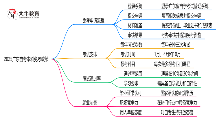 2025广东自考本科免考政策：哪些科目可申请？（附教程）思维导图
