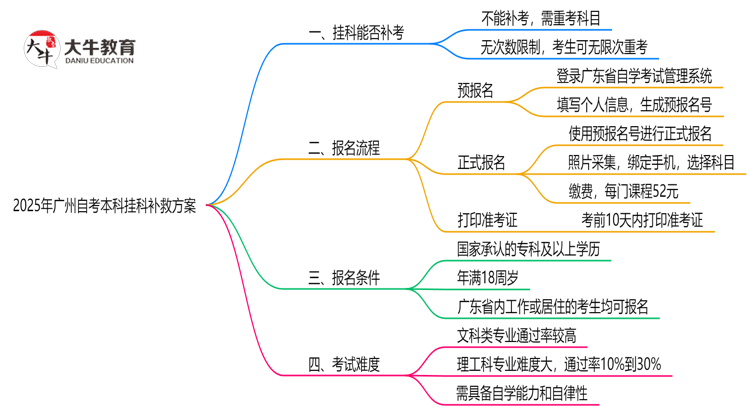 必看！2025广州自考本科挂科补救方案：重考次数新规思维导图