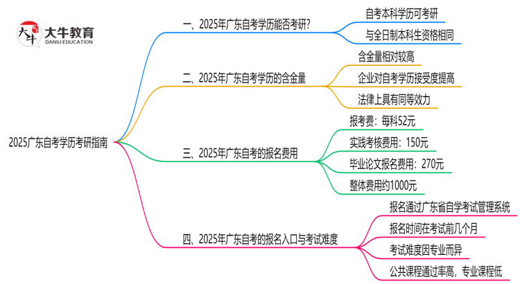 2025广东自考学历考研指南：院校要求+报考流程思维导图