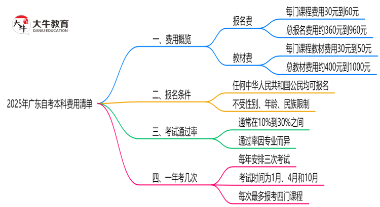 最新！广东2025自考本科费用清单：报名费+教材费全解析思维导图