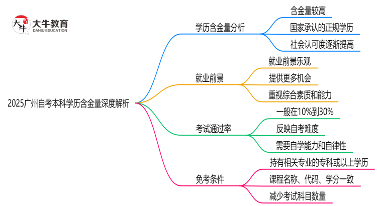 2025广州自考本科学历含金量深度解析：社会认可度如何？（权威解答）思维导图