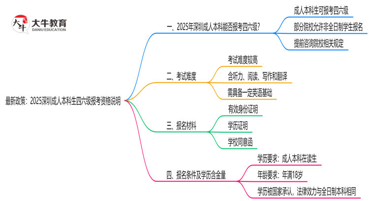 最新政策：2025深圳成人本科生四六级报考资格说明思维导图