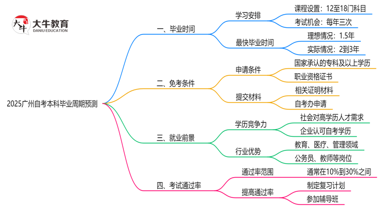 2025广州自考本科毕业周期预测：最快多久拿证？（新政解读）思维导图