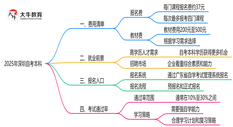 最新！深圳2025自考本科费用清单：报名费+教材费全解析思维导图